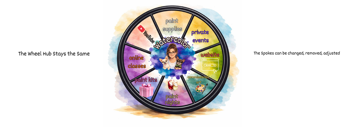 Your Business Is a Wheel (And You Might Be Focusing on the Wrong Part)